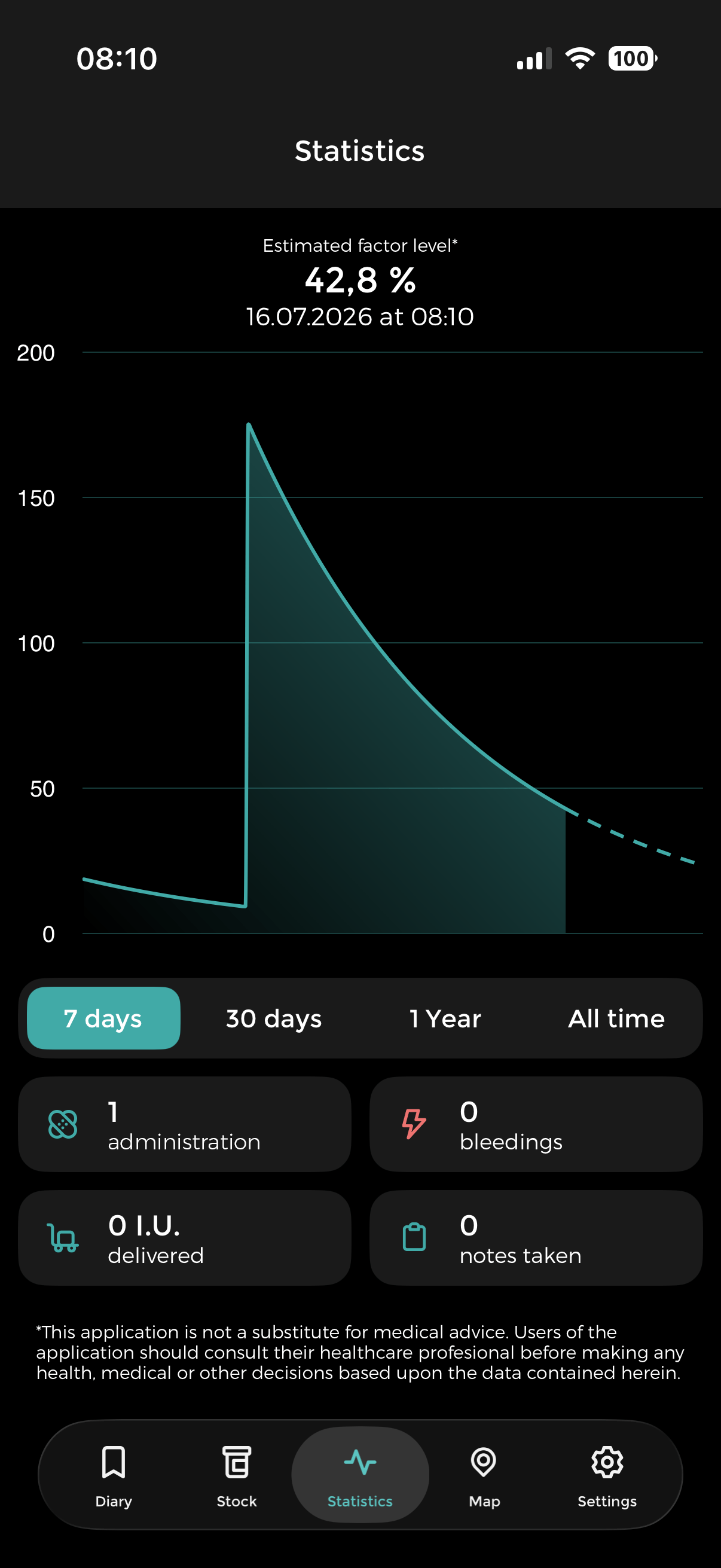 Statistics screen showing an estimated factor level of 42.8 % with a decaying activity curve and counts of administrations, bleedings, units delivered and notes.